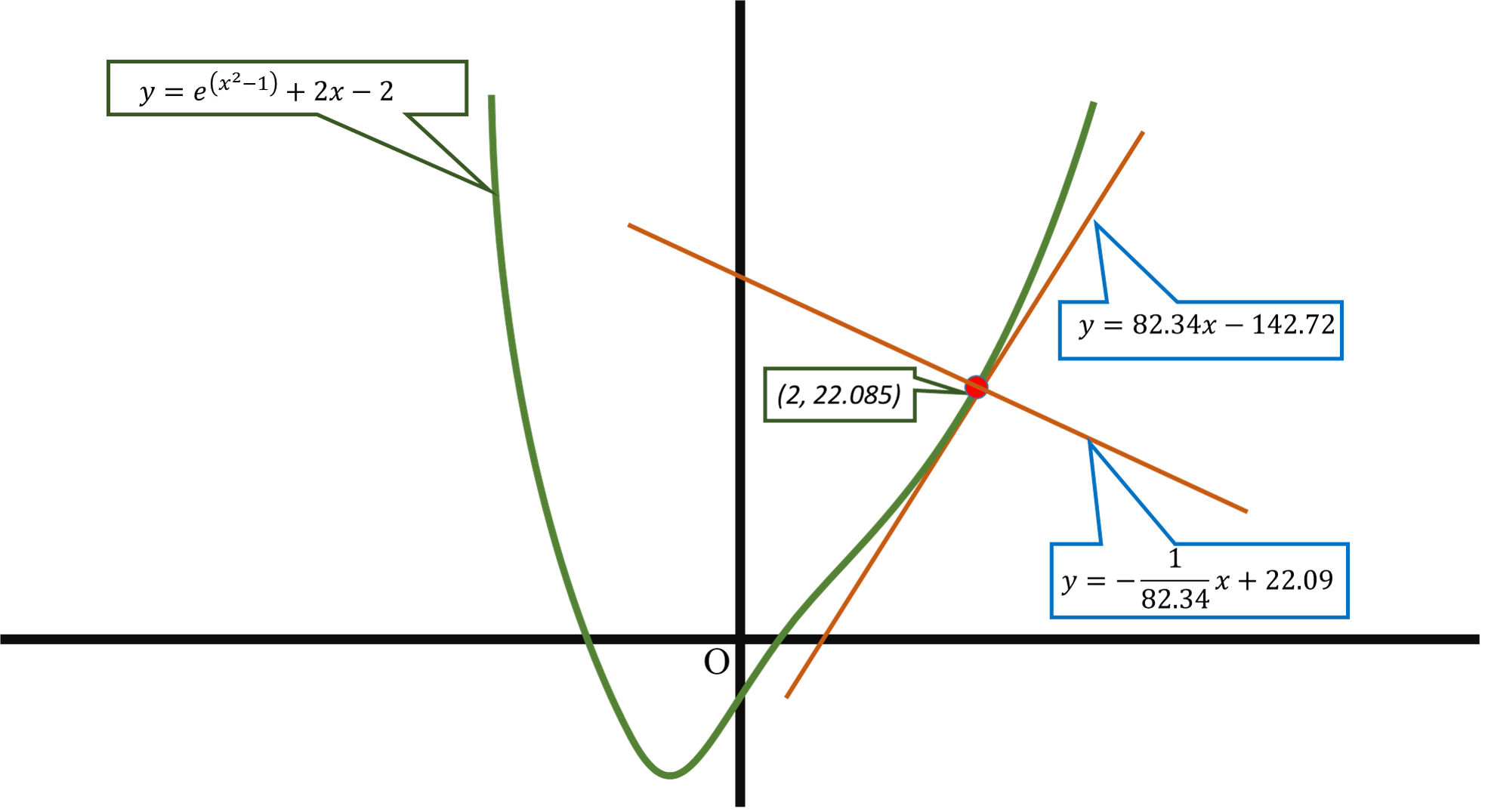 What Is The Slope Of The Line Normal To The Tangent Line Of Fx Ex 0458